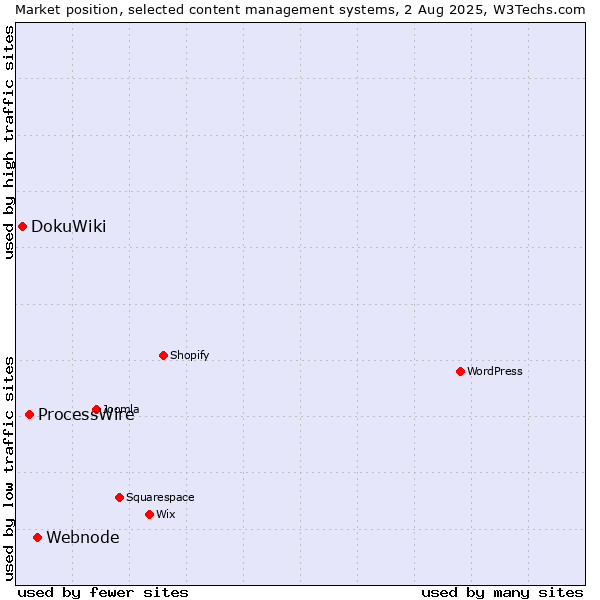 Market position of Webnode vs. ProcessWire vs. DokuWiki