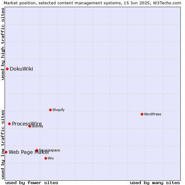 Market position of ProcessWire vs. DokuWiki vs. Web Page Maker