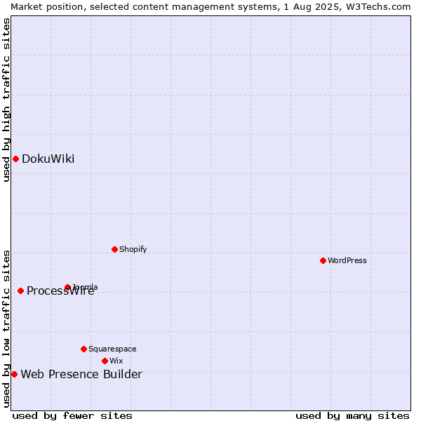 Market position of ProcessWire vs. DokuWiki vs. Web Presence Builder
