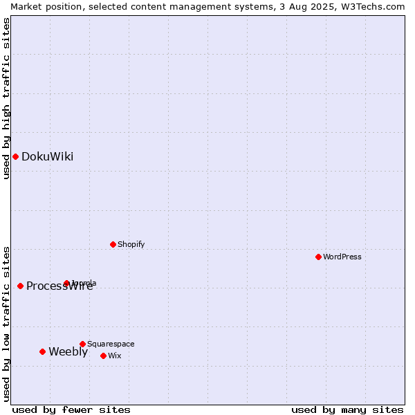 Market position of Weebly vs. ProcessWire vs. DokuWiki