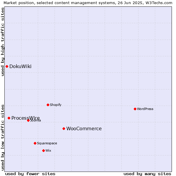 Market position of WooCommerce vs. ProcessWire vs. DokuWiki