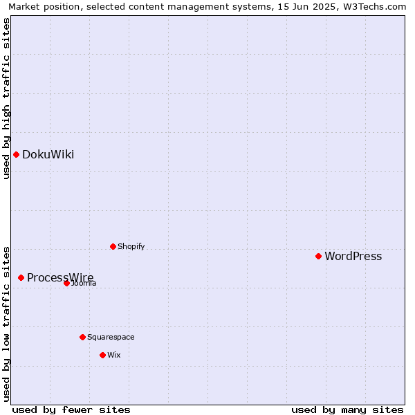 Market position of WordPress vs. ProcessWire vs. DokuWiki