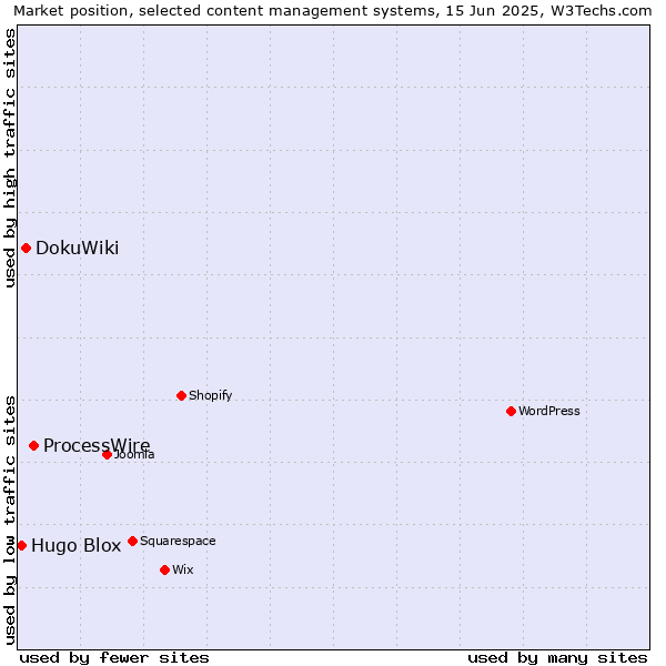 Market position of ProcessWire vs. DokuWiki vs. Hugo Blox
