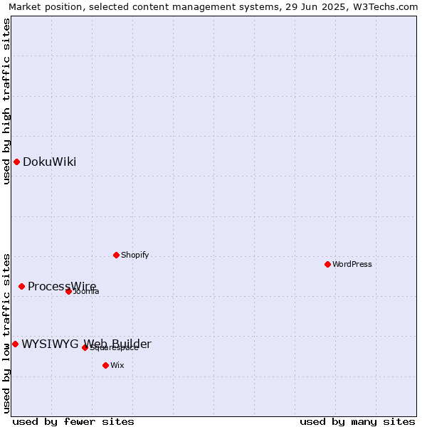Market position of ProcessWire vs. DokuWiki vs. WYSIWYG Web Builder
