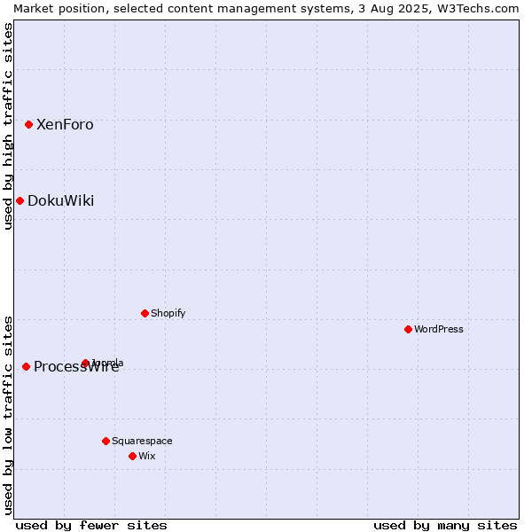 Market position of XenForo vs. ProcessWire vs. DokuWiki