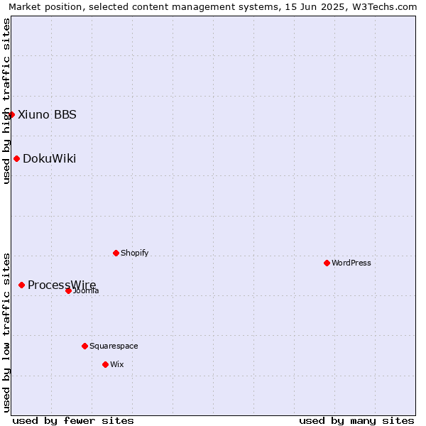 Market position of ProcessWire vs. DokuWiki vs. Xiuno BBS