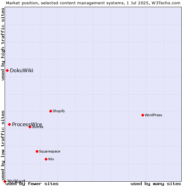 Market position of ProcessWire vs. DokuWiki vs. Yo!Kart