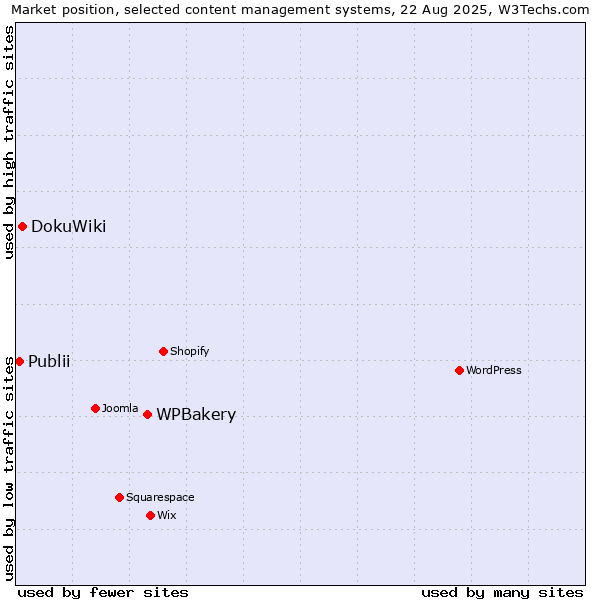 Market position of WPBakery vs. DokuWiki vs. Publii