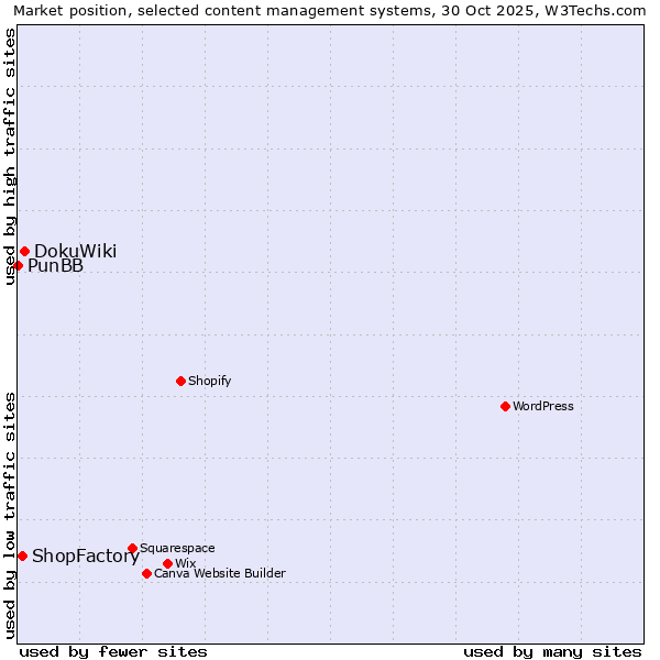 Market position of DokuWiki vs. ShopFactory vs. PunBB