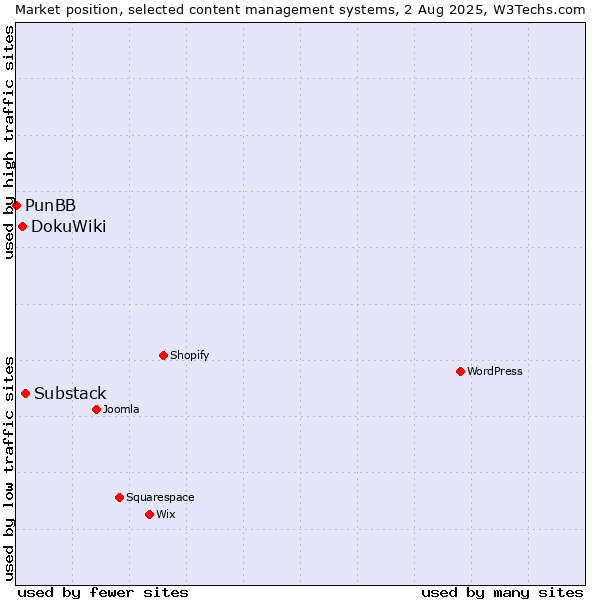 Market position of Substack vs. DokuWiki vs. PunBB