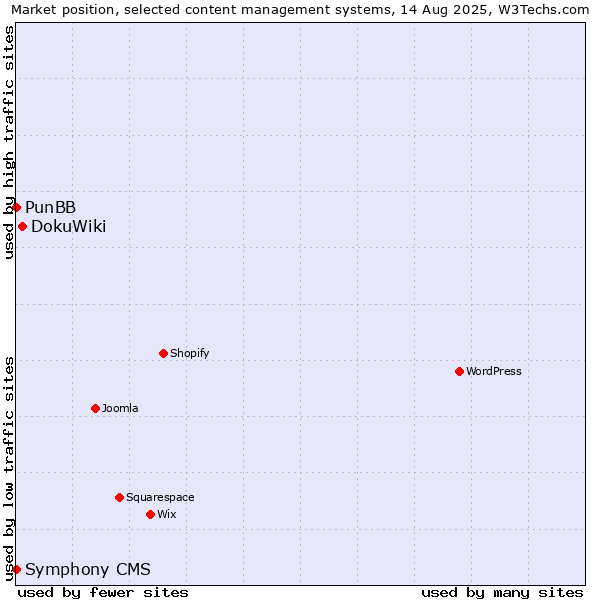 Market position of DokuWiki vs. PunBB vs. Symphony CMS