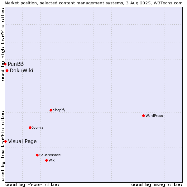 Market position of DokuWiki vs. Visual Page vs. PunBB