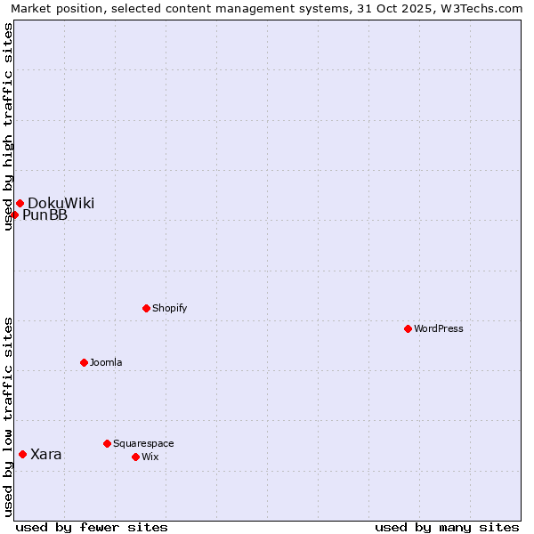 Market position of Xara vs. DokuWiki vs. PunBB