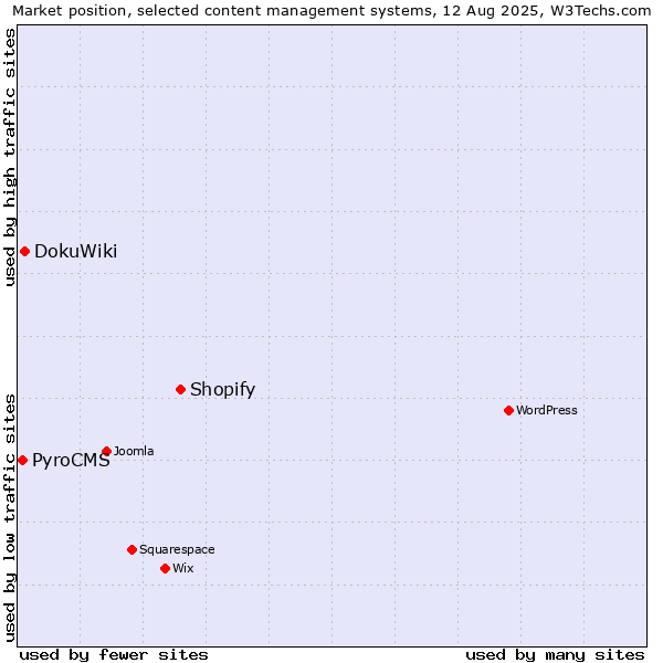 Market position of Shopify vs. DokuWiki vs. PyroCMS