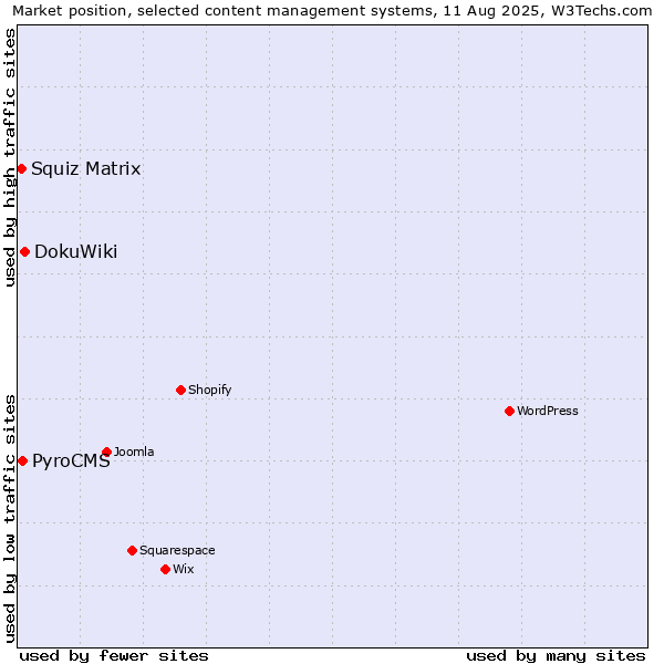 Market position of DokuWiki vs. PyroCMS vs. Squiz Matrix