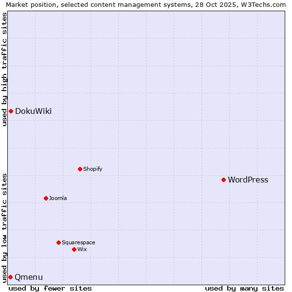 Market position of WordPress vs. DokuWiki vs. Qmenu