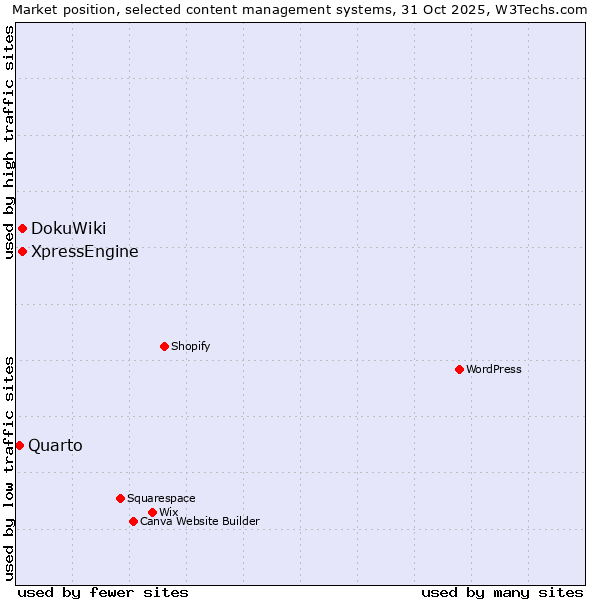 Market position of DokuWiki vs. XpressEngine vs. Quarto