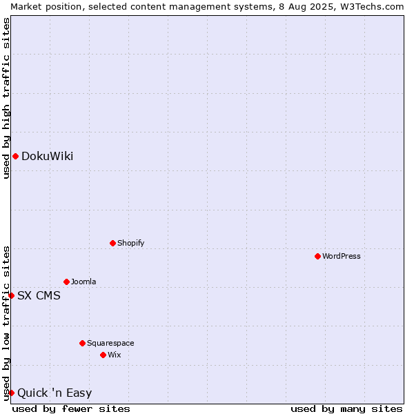 Market position of DokuWiki vs. Quick 'n Easy vs. SX CMS