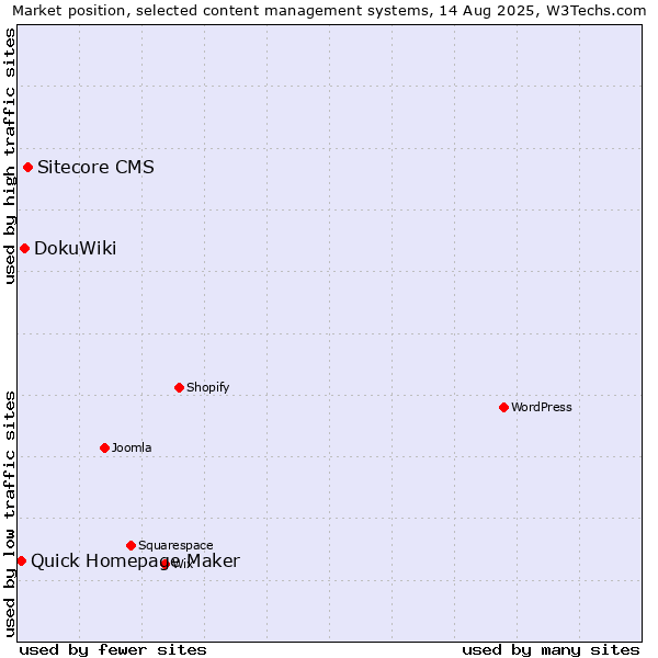 Market position of Sitecore CMS vs. DokuWiki vs. Quick Homepage Maker