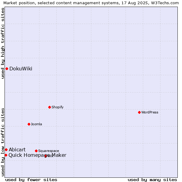 Market position of DokuWiki vs. Abicart vs. Quick Homepage Maker