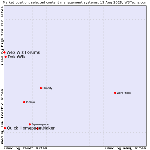 Market position of DokuWiki vs. Quick Homepage Maker vs. Web Wiz Forums