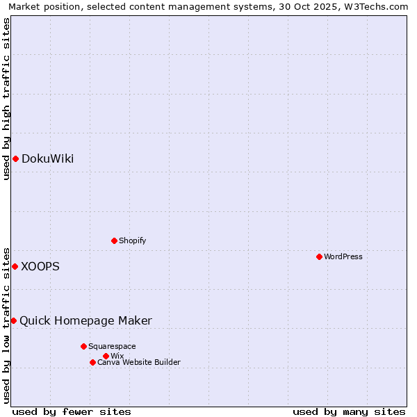 Market position of DokuWiki vs. XOOPS vs. Quick Homepage Maker