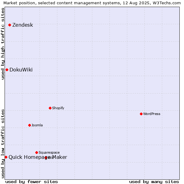 Market position of Zendesk vs. DokuWiki vs. Quick Homepage Maker