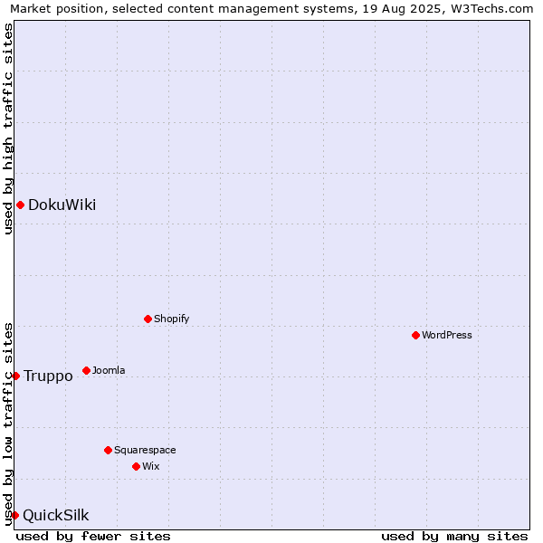 Market position of DokuWiki vs. Truppo vs. QuickSilk