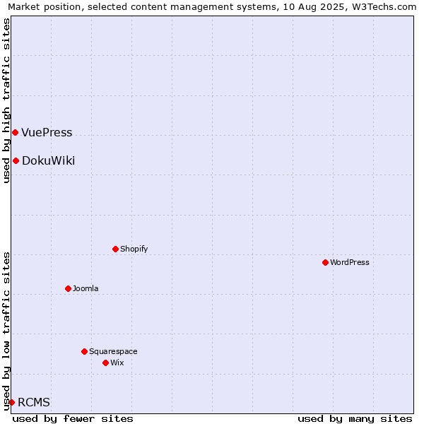 Market position of DokuWiki vs. VuePress vs. RCMS