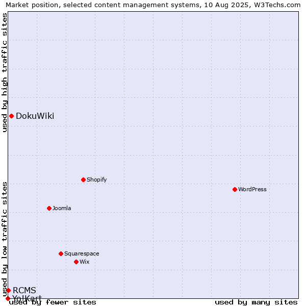 Market position of DokuWiki vs. RCMS vs. Yo!Kart