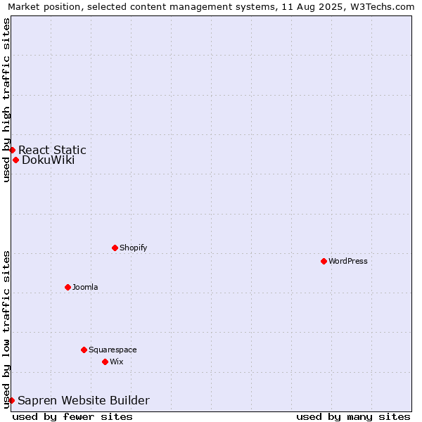 Market position of DokuWiki vs. React Static vs. Sapren Website Builder