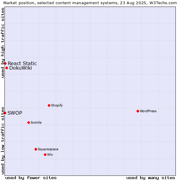 Market position of DokuWiki vs. React Static vs. SWOP