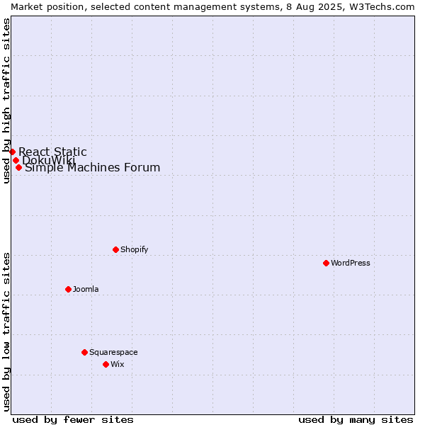 Market position of Simple Machines Forum vs. DokuWiki vs. React Static