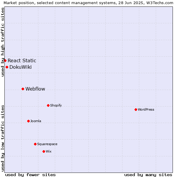 Market position of Webflow vs. DokuWiki vs. React Static