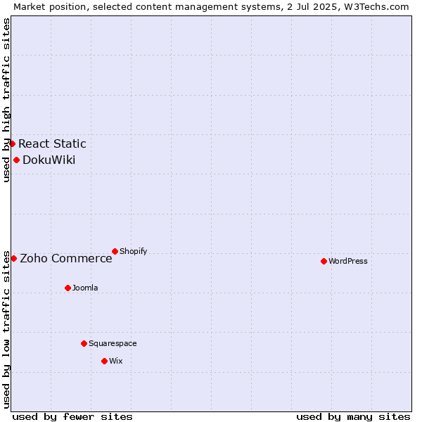 Market position of DokuWiki vs. Zoho Commerce vs. React Static