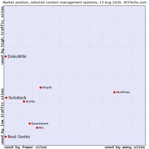 Market position of Substack vs. DokuWiki vs. Real Geeks