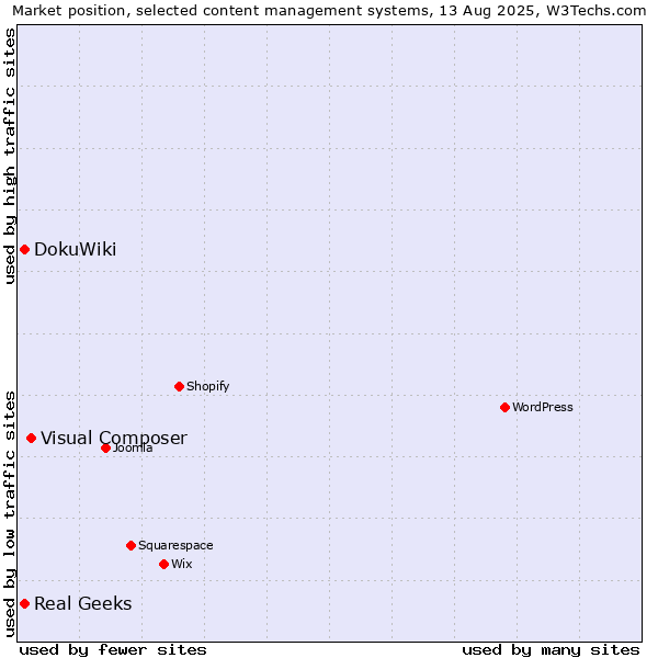 Market position of Visual Composer vs. DokuWiki vs. Real Geeks