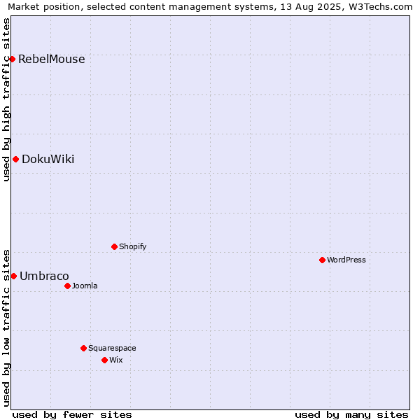 Market position of DokuWiki vs. Umbraco vs. RebelMouse