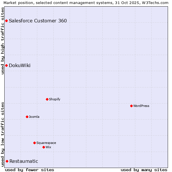 Market position of Restaumatic vs. Salesforce Customer 360 vs. DokuWiki
