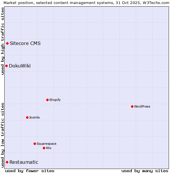 Market position of Sitecore CMS vs. Restaumatic vs. DokuWiki