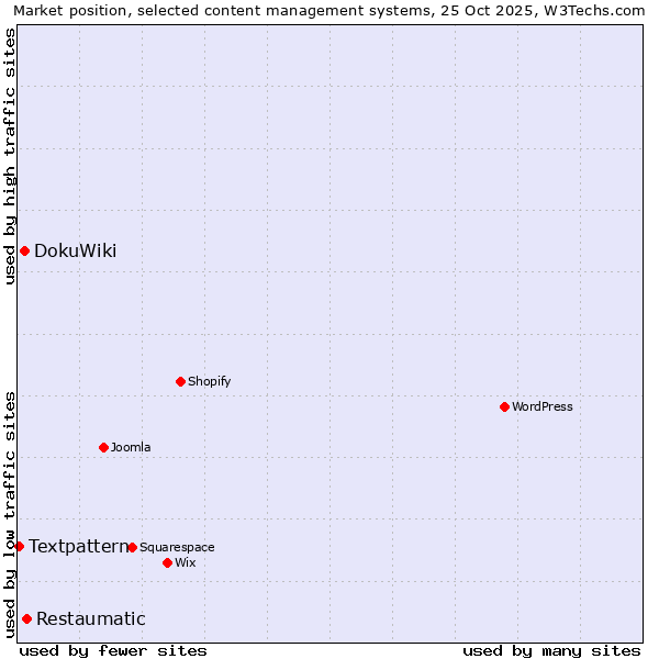 Market position of Restaumatic vs. DokuWiki vs. Textpattern