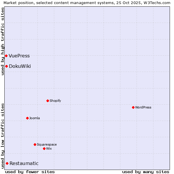 Market position of Restaumatic vs. DokuWiki vs. VuePress
