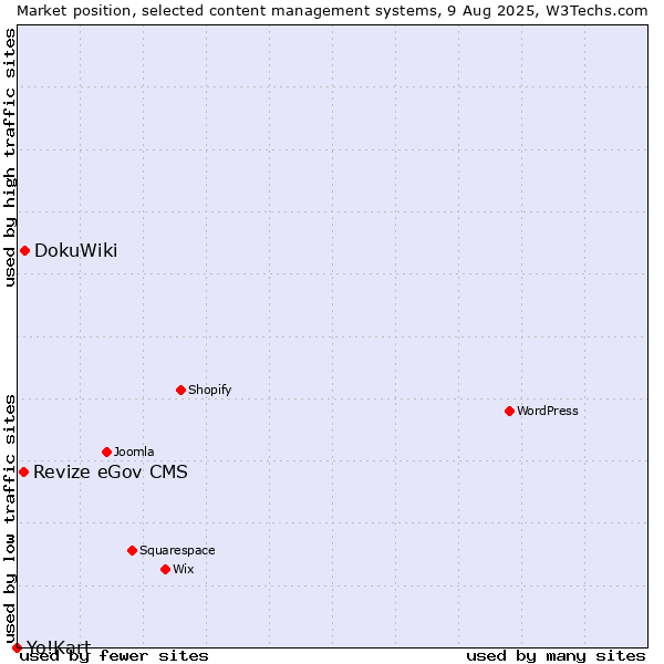 Market position of DokuWiki vs. Revize eGov CMS vs. Yo!Kart