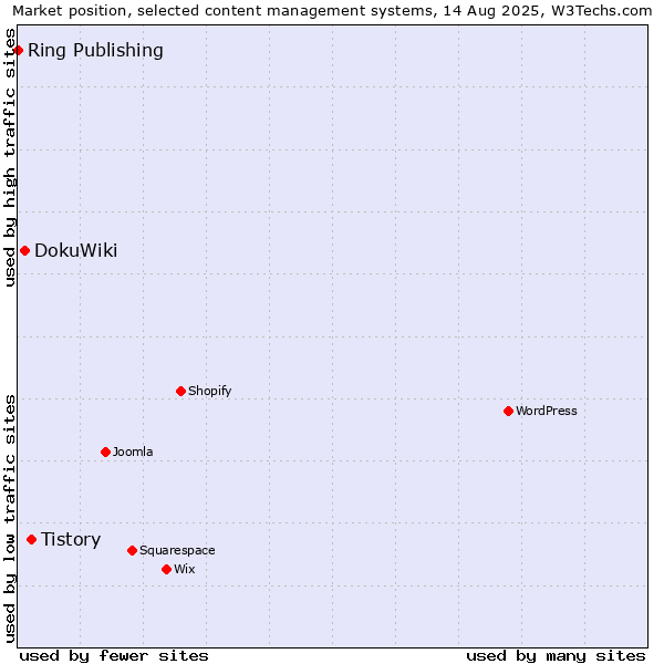 Market position of Tistory vs. DokuWiki vs. Ring Publishing