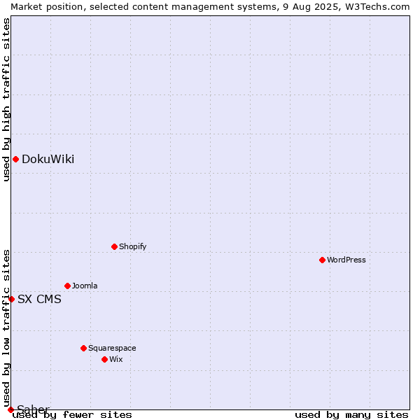 Market position of DokuWiki vs. SX CMS vs. Saber
