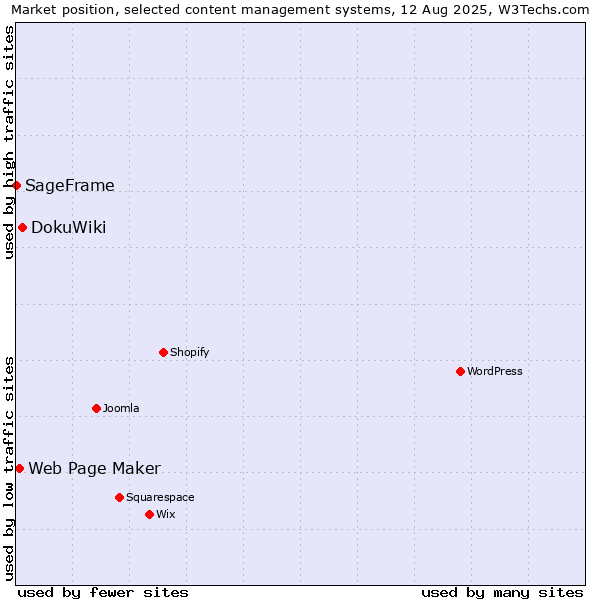 Market position of DokuWiki vs. Web Page Maker vs. SageFrame
