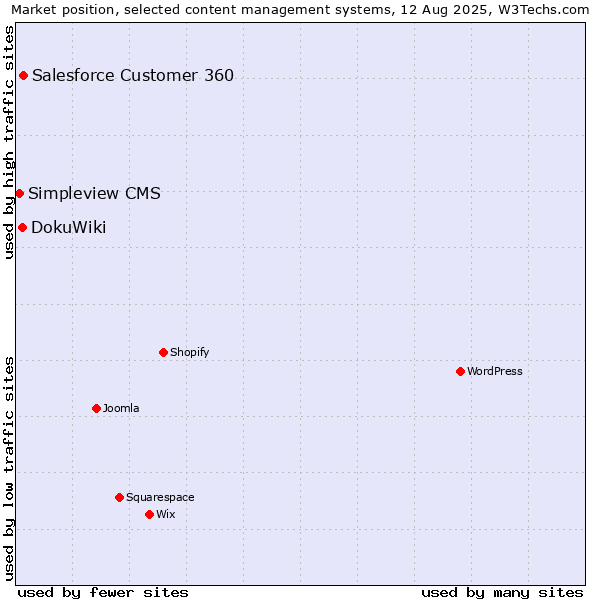Market position of Salesforce Customer 360 vs. DokuWiki vs. Simpleview CMS