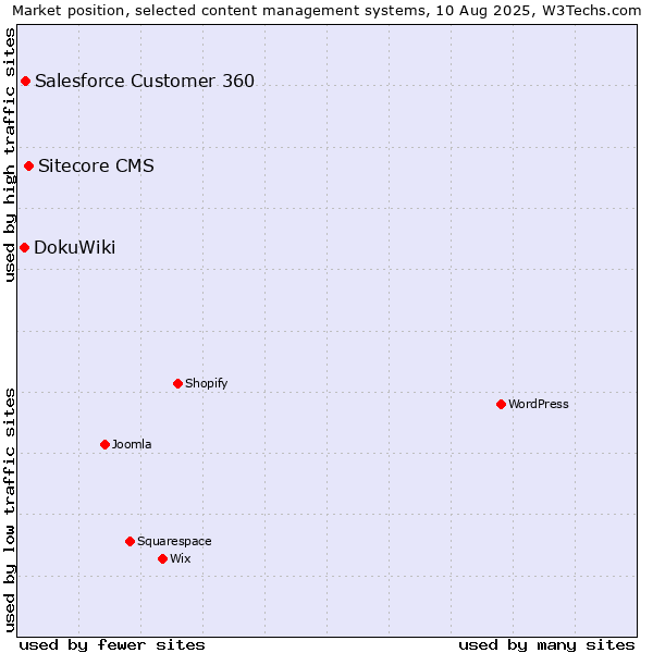 Market position of Sitecore CMS vs. Salesforce Customer 360 vs. DokuWiki