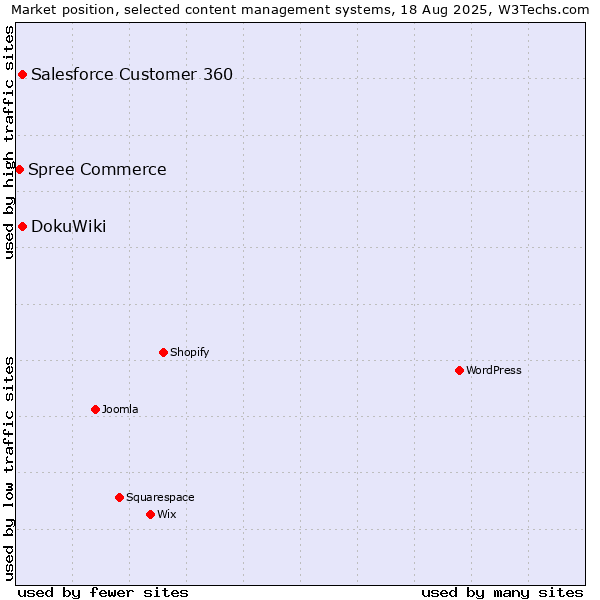 Market position of Salesforce Customer 360 vs. DokuWiki vs. Spree Commerce