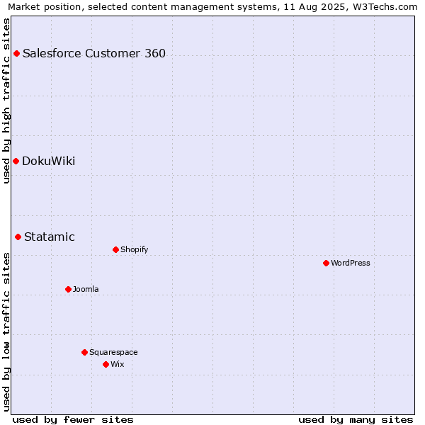 Market position of Statamic vs. Salesforce Customer 360 vs. DokuWiki